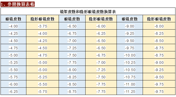 左右眼屈光球镜对照表图片