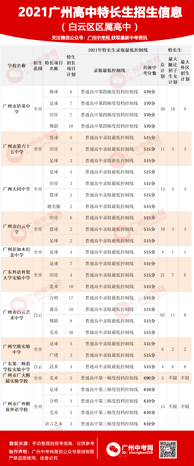 齊了2021年廣州各高中特長生中考分數線要求最低515分可錄取