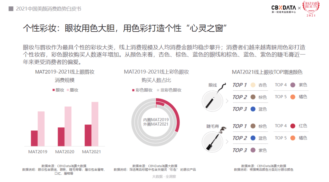 人群解析新人群的消费密码，美颜消费显露哪七大趋势?|CBNData报告