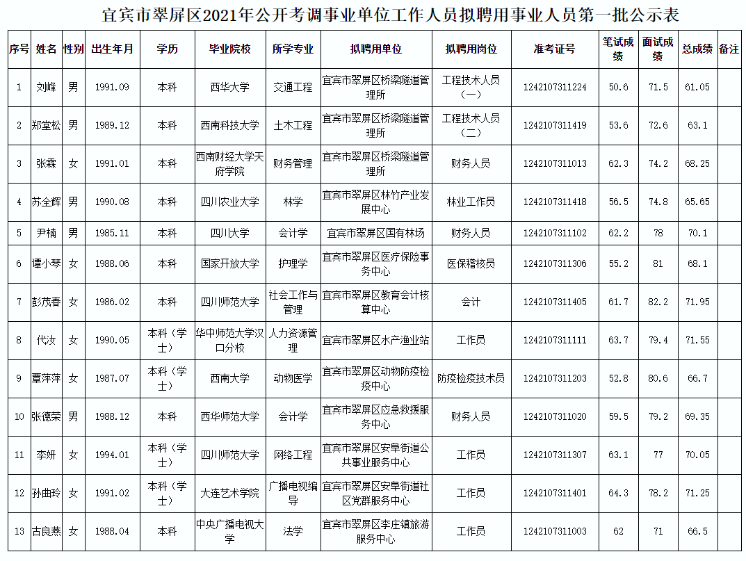 宜宾人口有多少2021_宜宾市叙州区事业单位2021年第一次公开考试招聘工作人员