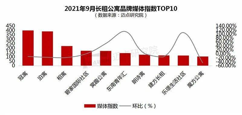 9月长租公寓品牌影响力100强榜单发布 泊寓、冠寓、窝趣公寓位列前三OB体育(图8)