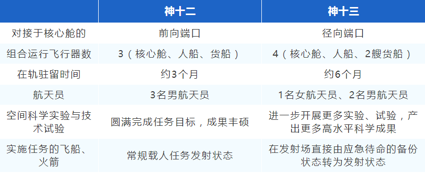 未来|新闻多一度│新太空3人组进驻天和 未来6个月他们要干些啥？