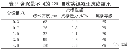 砂中含泥量對c30自密實混凝土的影響_水泥