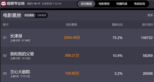 国产|《长津湖》票房48亿 今年全国电影总票房超400亿：世界第一