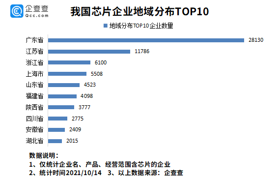 显示|成都现有芯片相关企业1995家 全省占比超七成