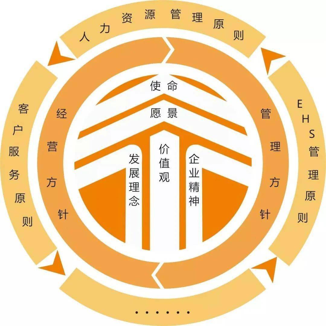 如何设计企业文化理念体系模型图案例分享