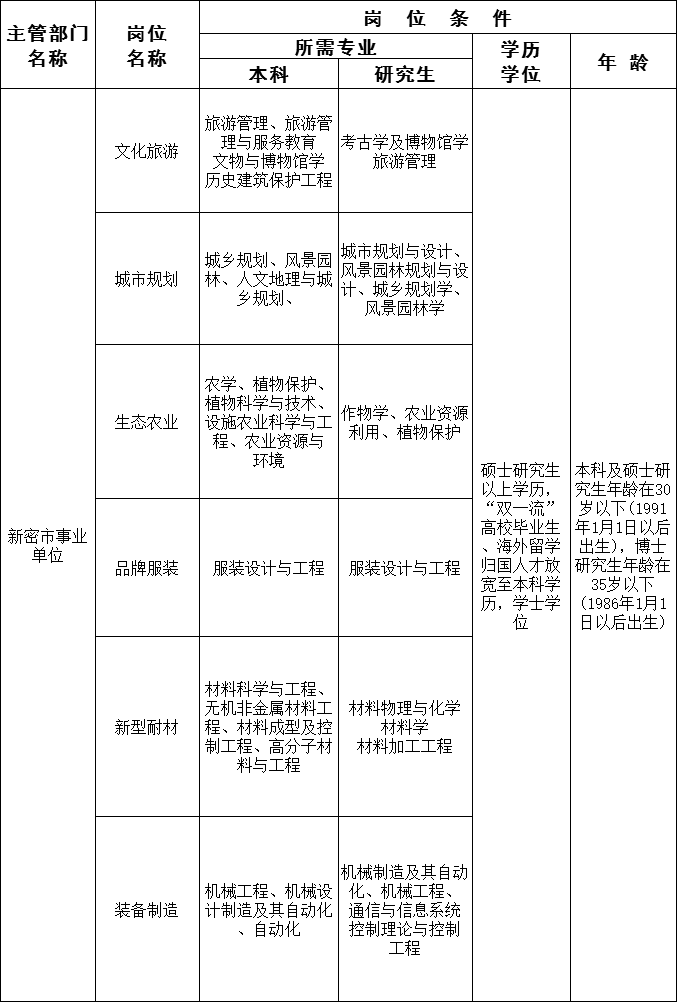 新密人口2021_2021年新密市部分事业单位公开招聘高学历和急需紧缺专业人才5