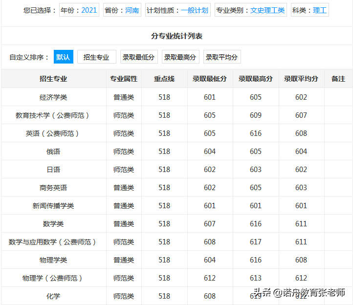 东北师范大学2021年录取分数线