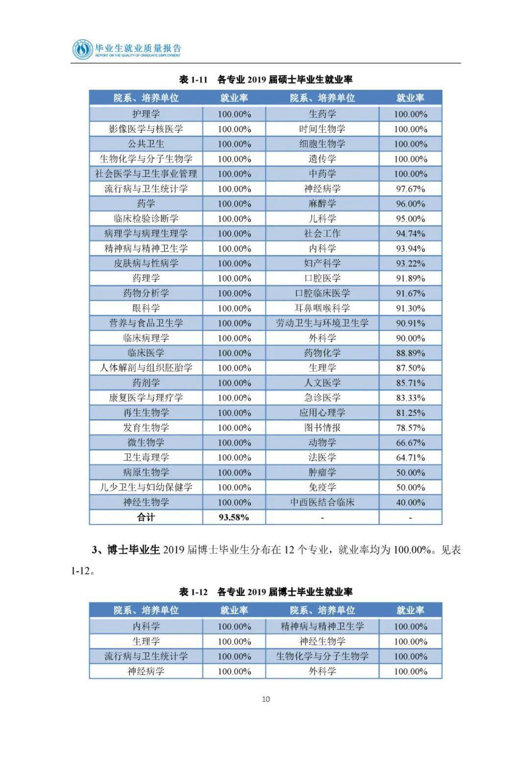 山西醫科大學2021年院校專業分數及就業質量報告!_醫學