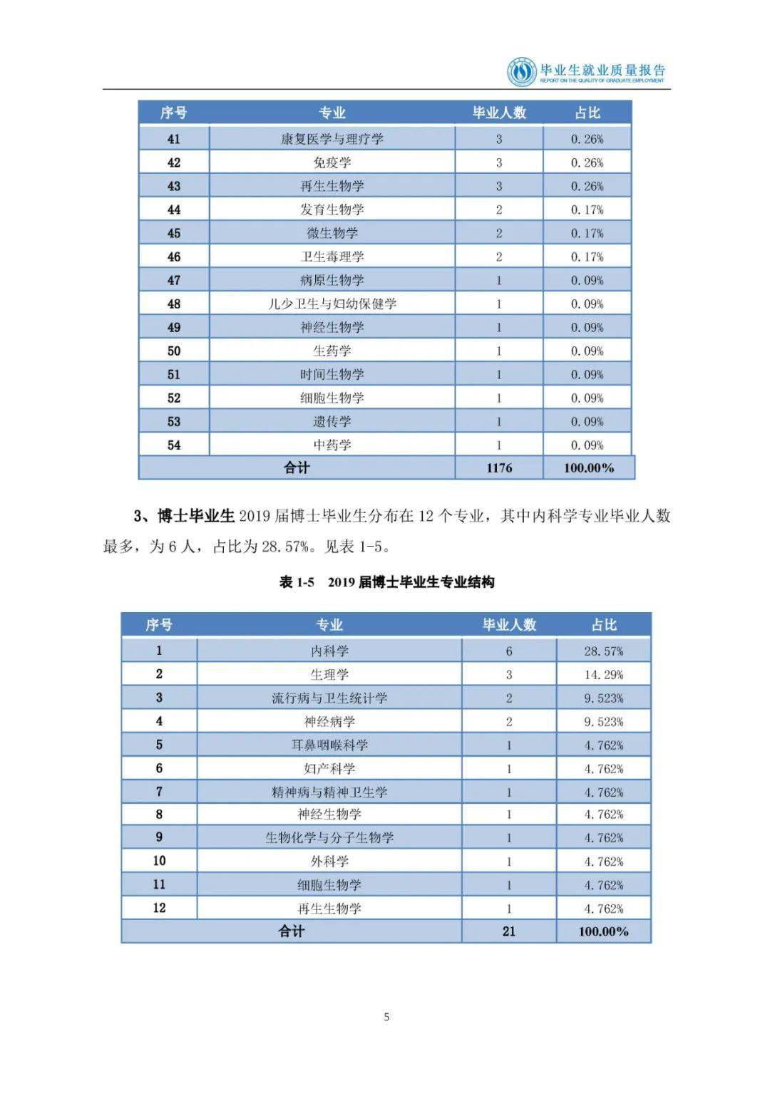 山西醫科大學2021年院校專業分數及就業質量報告