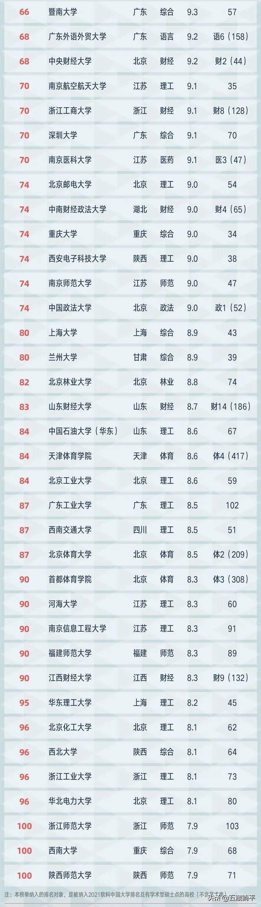 软科2021大学排行榜完整版广西的简单介绍