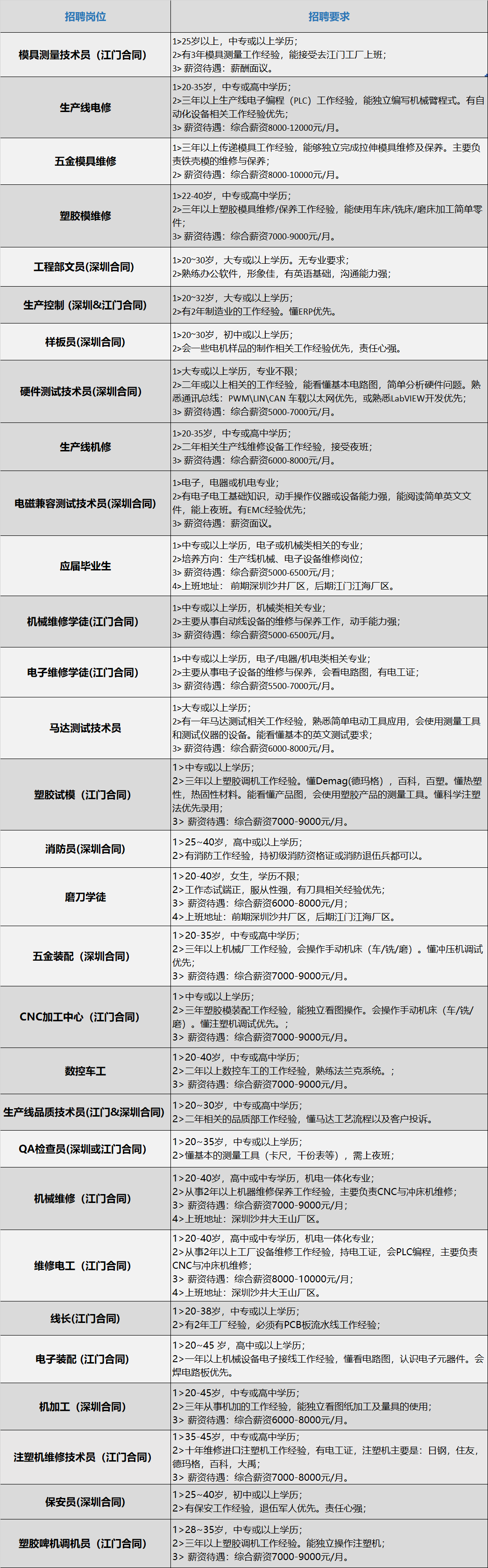 德昌电机大量招聘 (公司直招,不会收取任何费用) 普工招聘 招聘要求