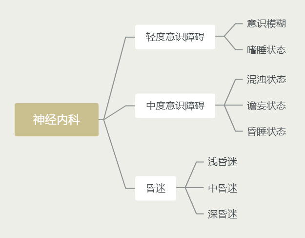 临床笔记意识障碍的分类及鉴别诊断