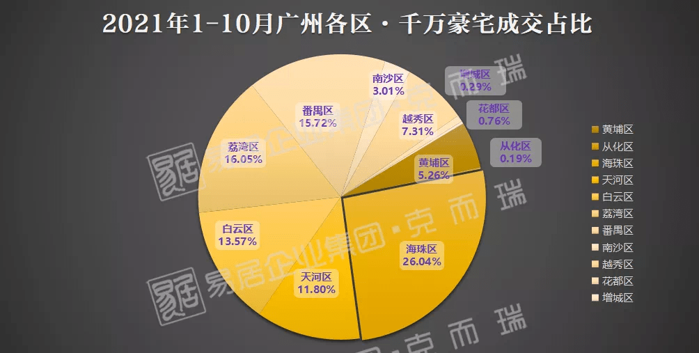 2093套!广州千万级豪宅销售元年,爆发了!_成交