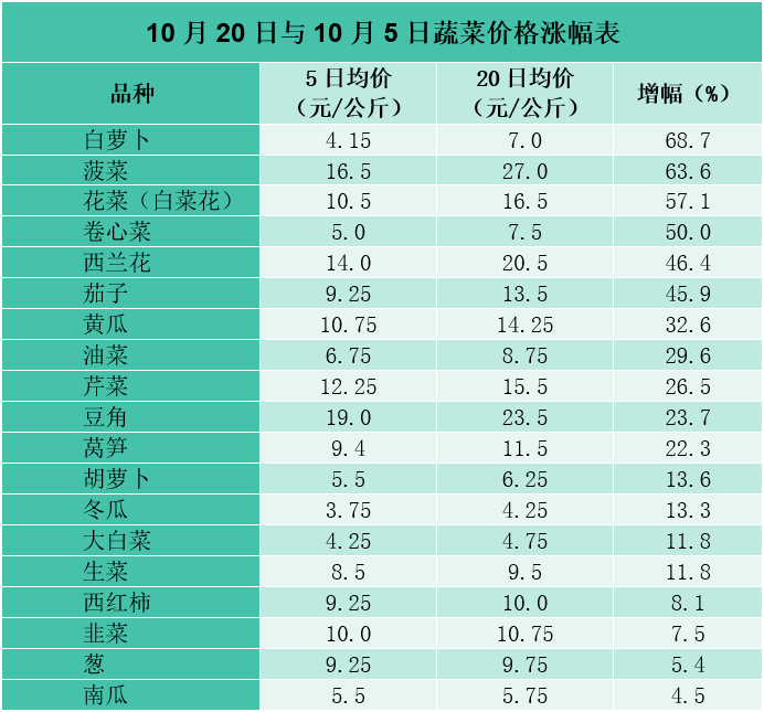 菜价竟超肉价!海宁涨幅前三甲的鲜菜是……