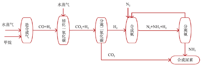 圖2 煤制尿素簡易流程煤制尿素通常是將水煤漿與純氧進行部分氧化反應