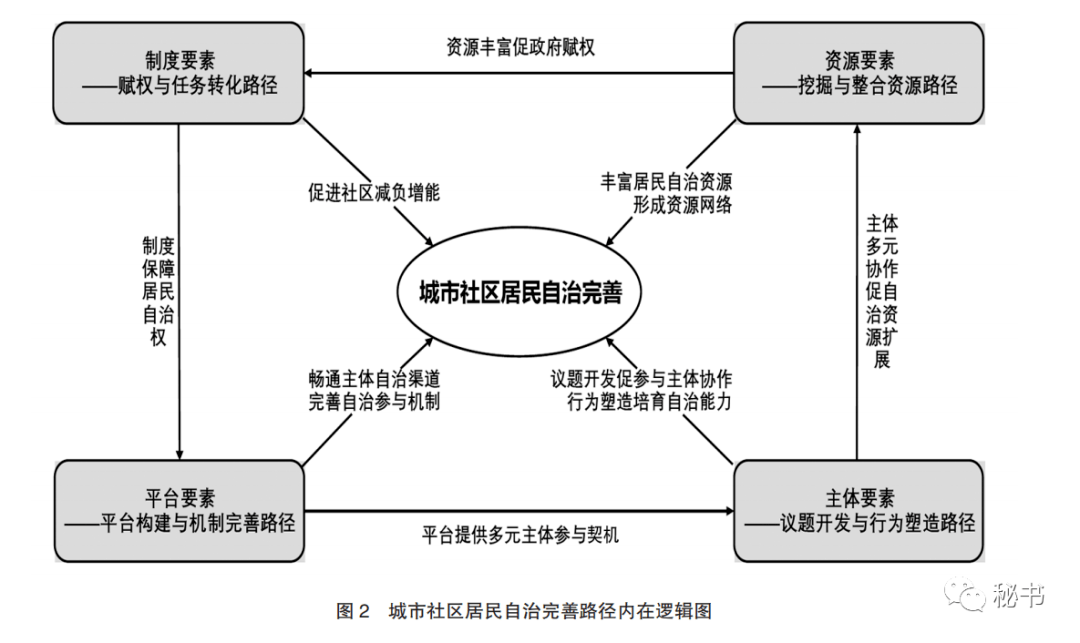 城市社区居民自治完善对策研究以上海市长宁区为例下