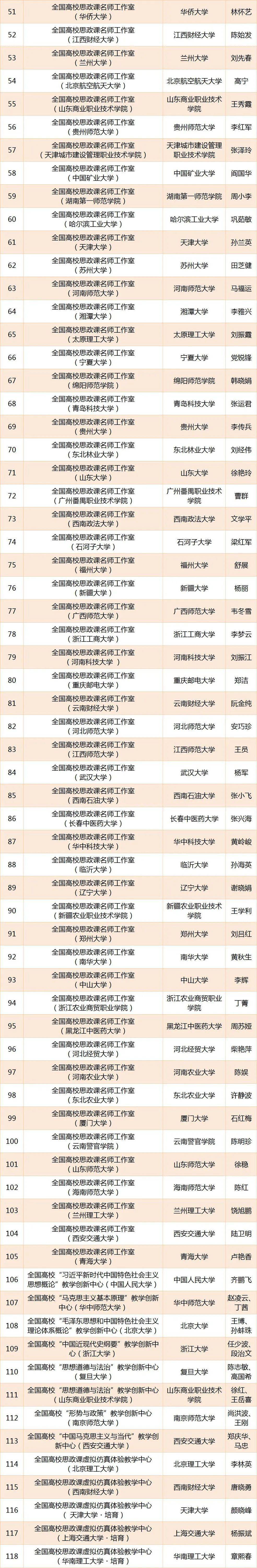 小微|教育部公示2020-2022年高校思政课建设项目评审结果，这些入选