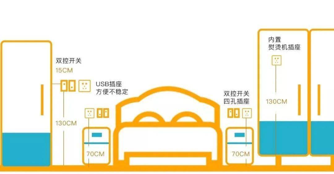 卧室①照明开关3个,门边1个,床头两边各1个最好双控,再不用下床关灯.