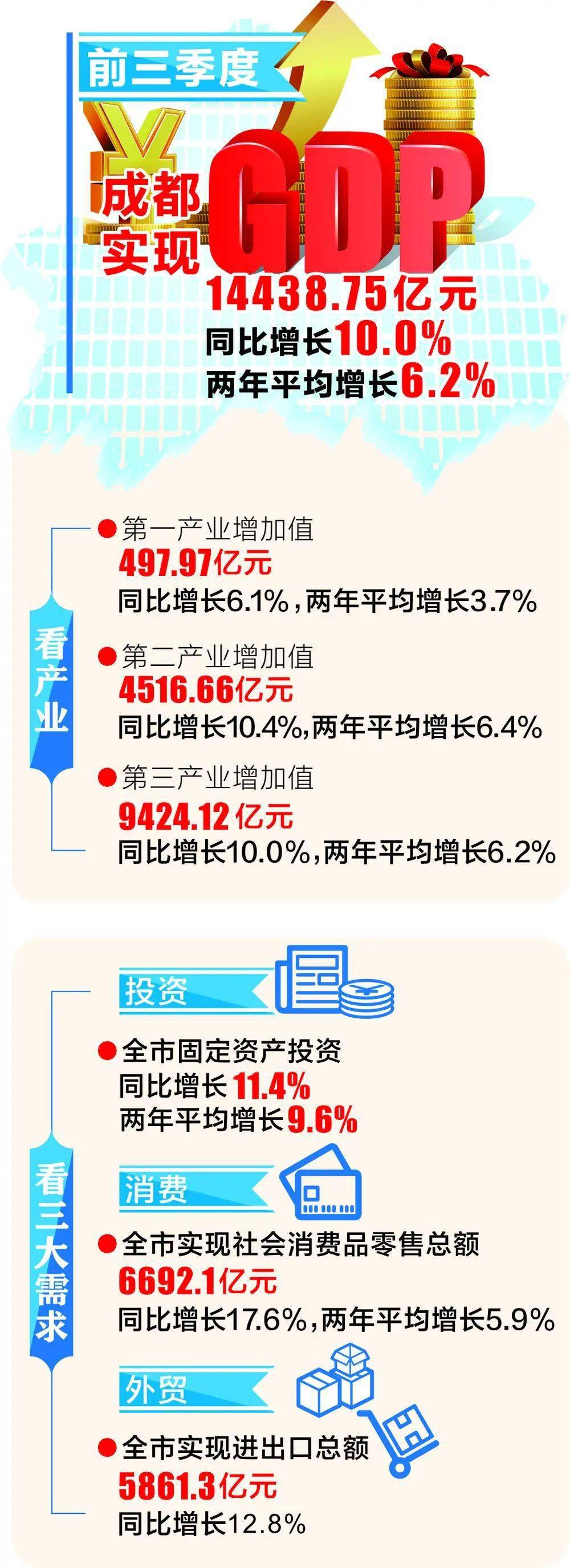 2019成都四个季度GDP修订_2021年前三季度广东省各市GDP排名:广州增量第一!深圳增速放缓(2)