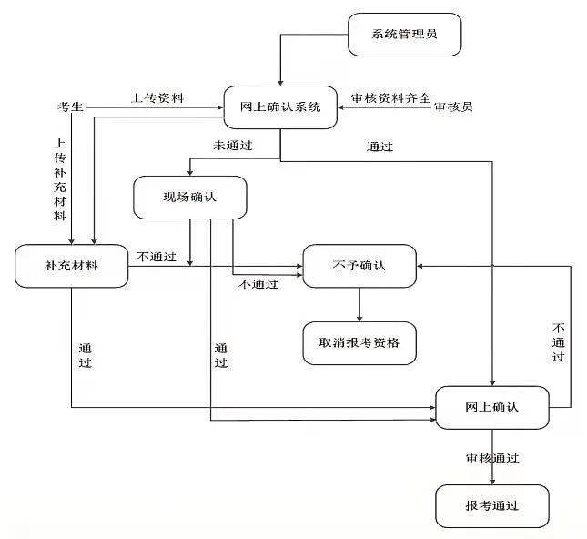 2022年全国硕士研究生招生考试吉首大学报考点网上确认的公告