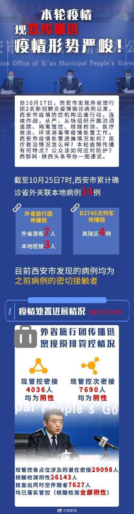 医疗|西安本轮疫情现双传播链疫情形势严峻 呈现这些特点