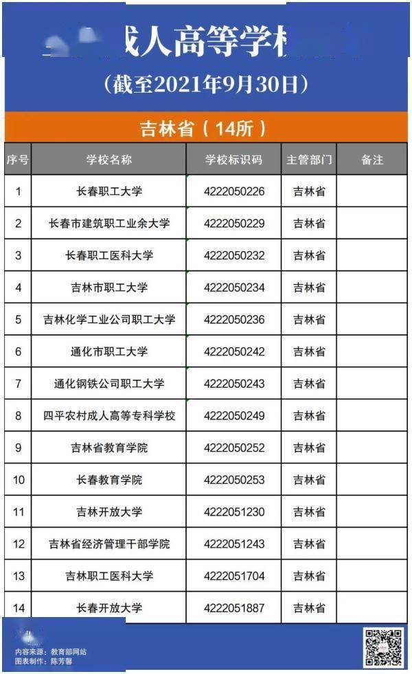 周知|教育部最新发布！吉林省80所高校全名单