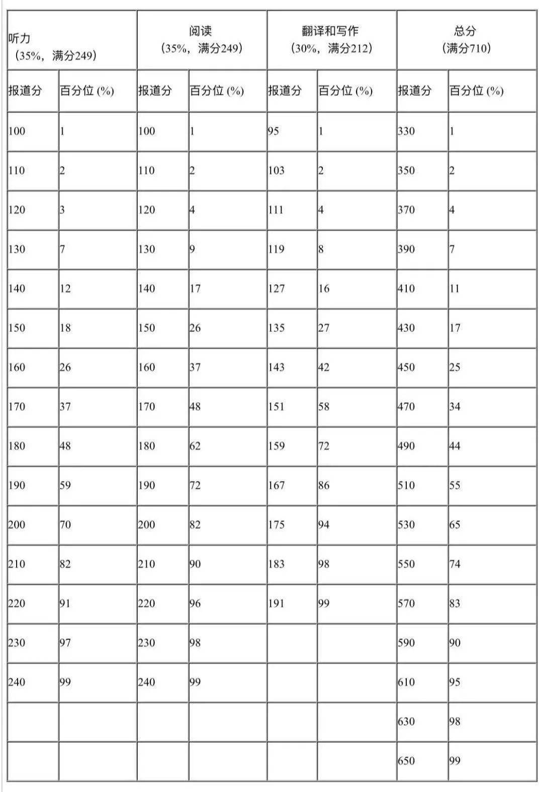 四六级425分就是及格分根本不是这样的