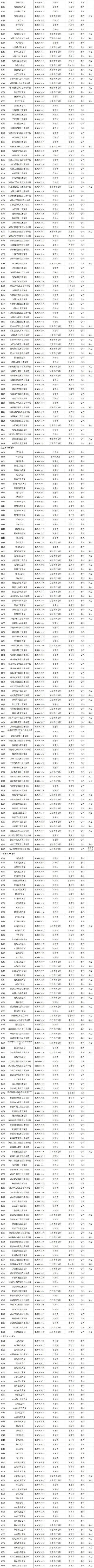 文章|最新！教育部发布2021年度全国高校名单