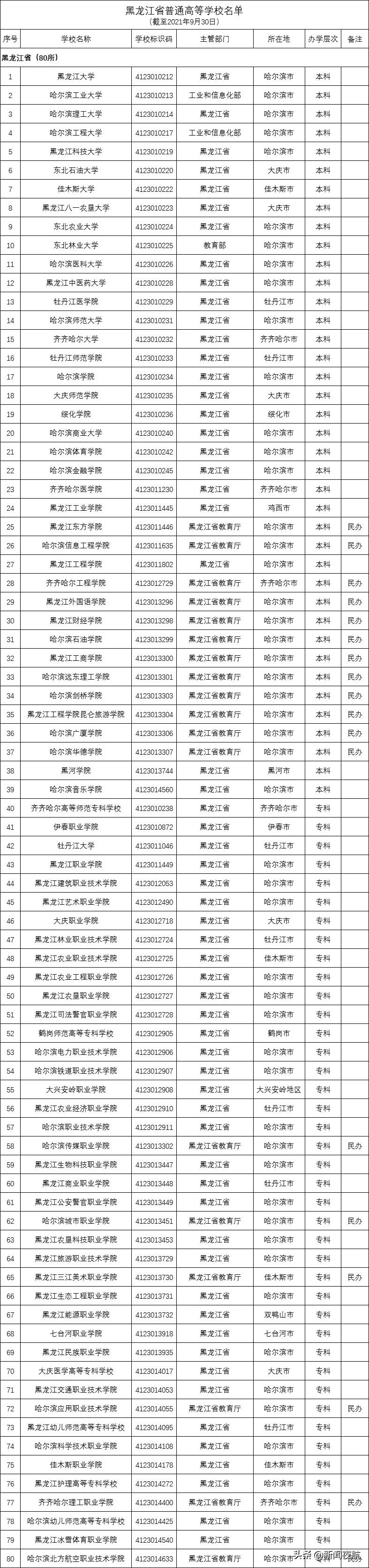 教育部|最新！教育部发布全国最新高校名单，黑龙江共80家