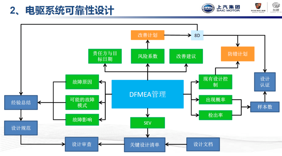 电驱系统可靠性设计和测试附下载