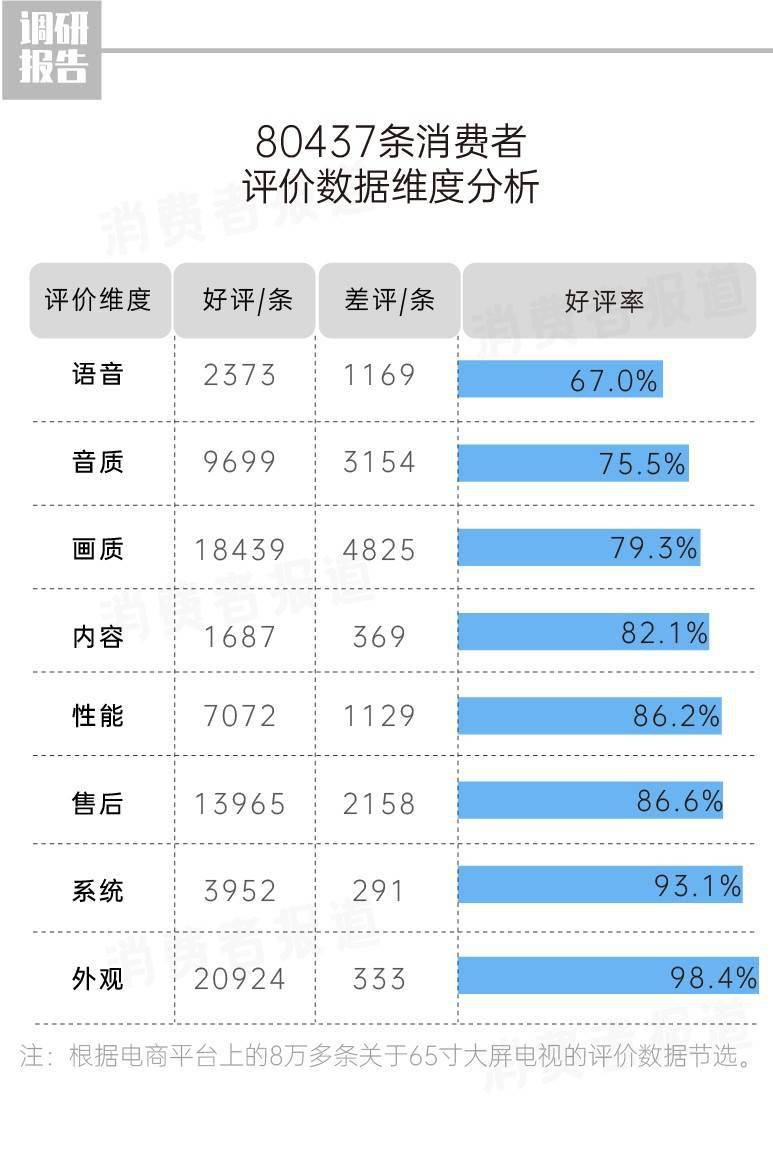 时间|8万多条数据告诉你，买这三种大屏电视的消费者都后悔了！