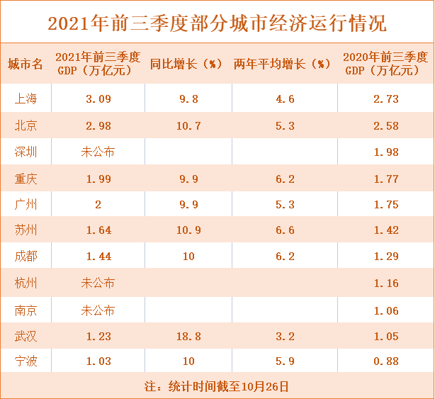 北京上海2021gdp_GDP十强城市三季报 四城超2万亿 重庆紧追广州(2)