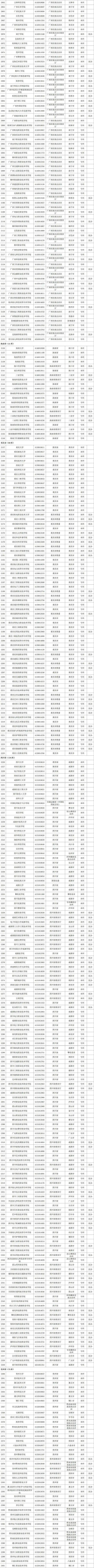 文章|最新！教育部发布2021年度全国高校名单