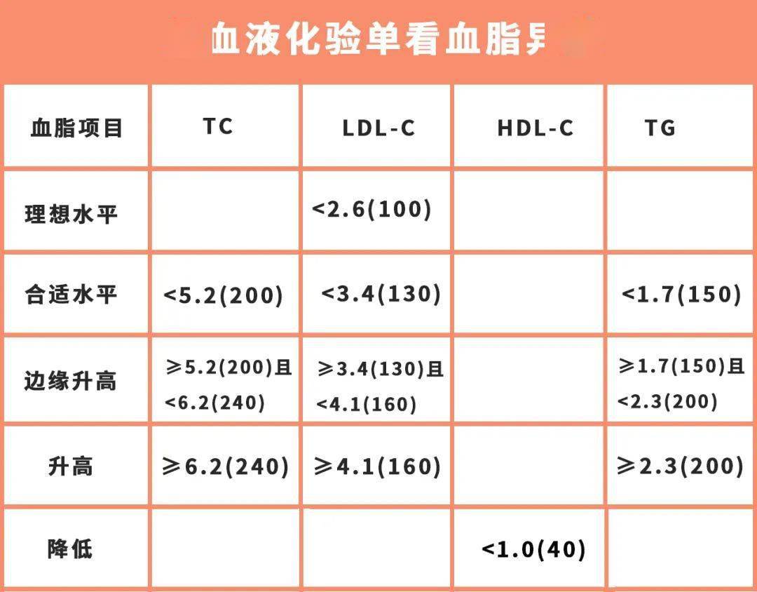 胆固醇指标参考值图片