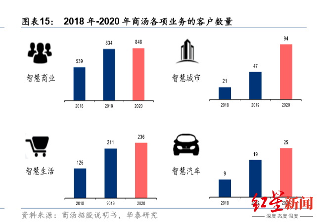 行政|IPO观察｜商汤科技：AI“吞金兽”，三年半亏240亿