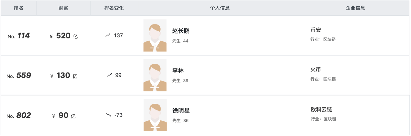 币安赵长鹏火币李林21年胡润百富榜上升近百位，前者以520亿身家列第114，矿业毛球科技王明鎏比特大陆詹克团吴忌寒排名大跌_搜狐网