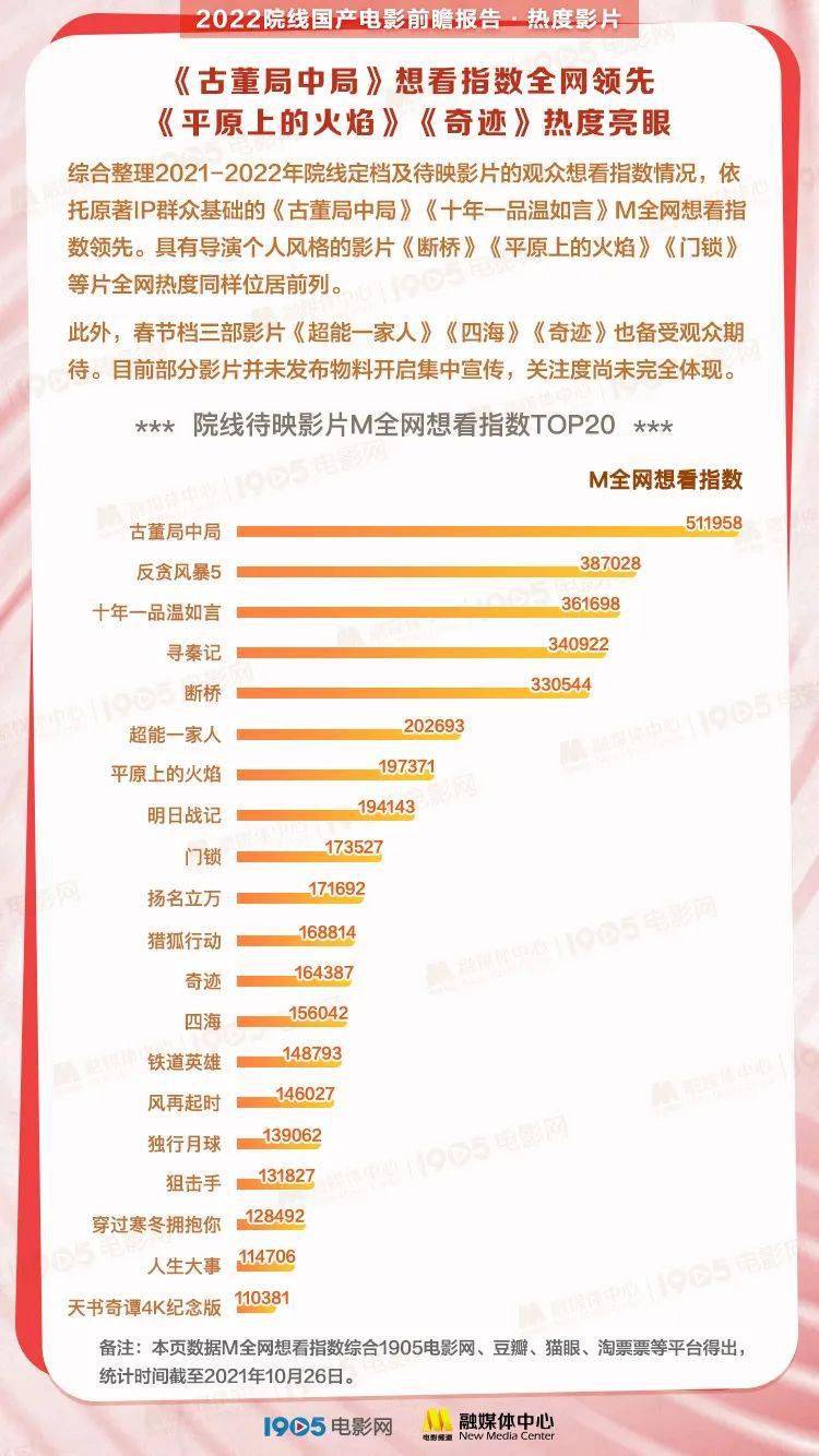 电影|《2022院线国产电影前瞻报告》发布！140+部电影要你好看
