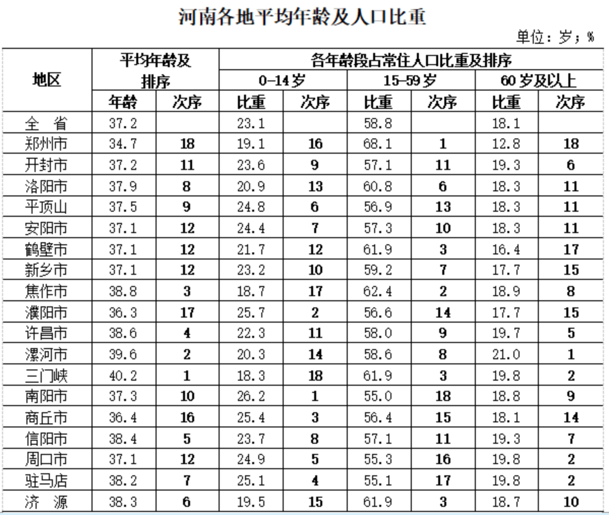 郑州劳动人口_河南总人口增长背后的隐患:适龄劳动人口增加不足