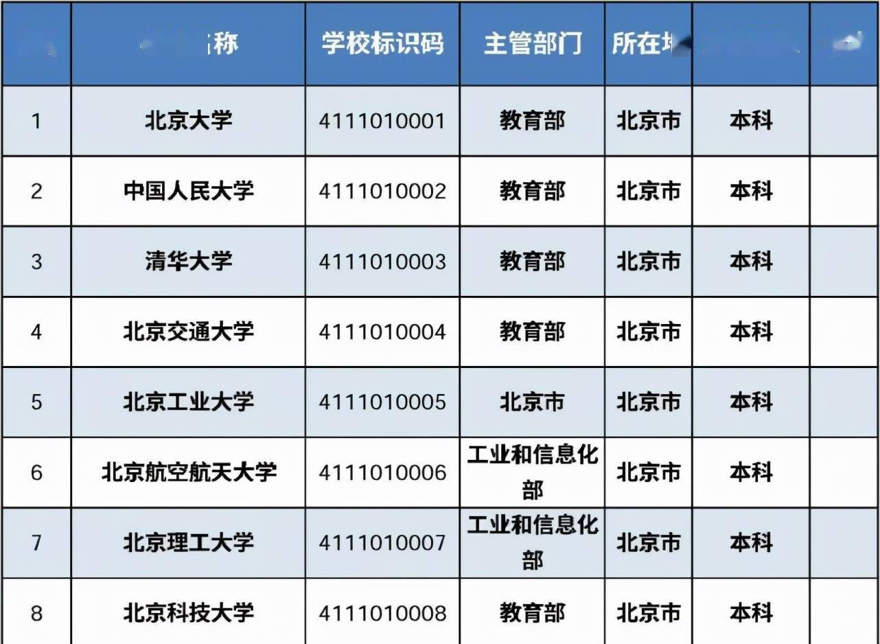 首都|最新最全在京高校名单来了！肯定有你的母校