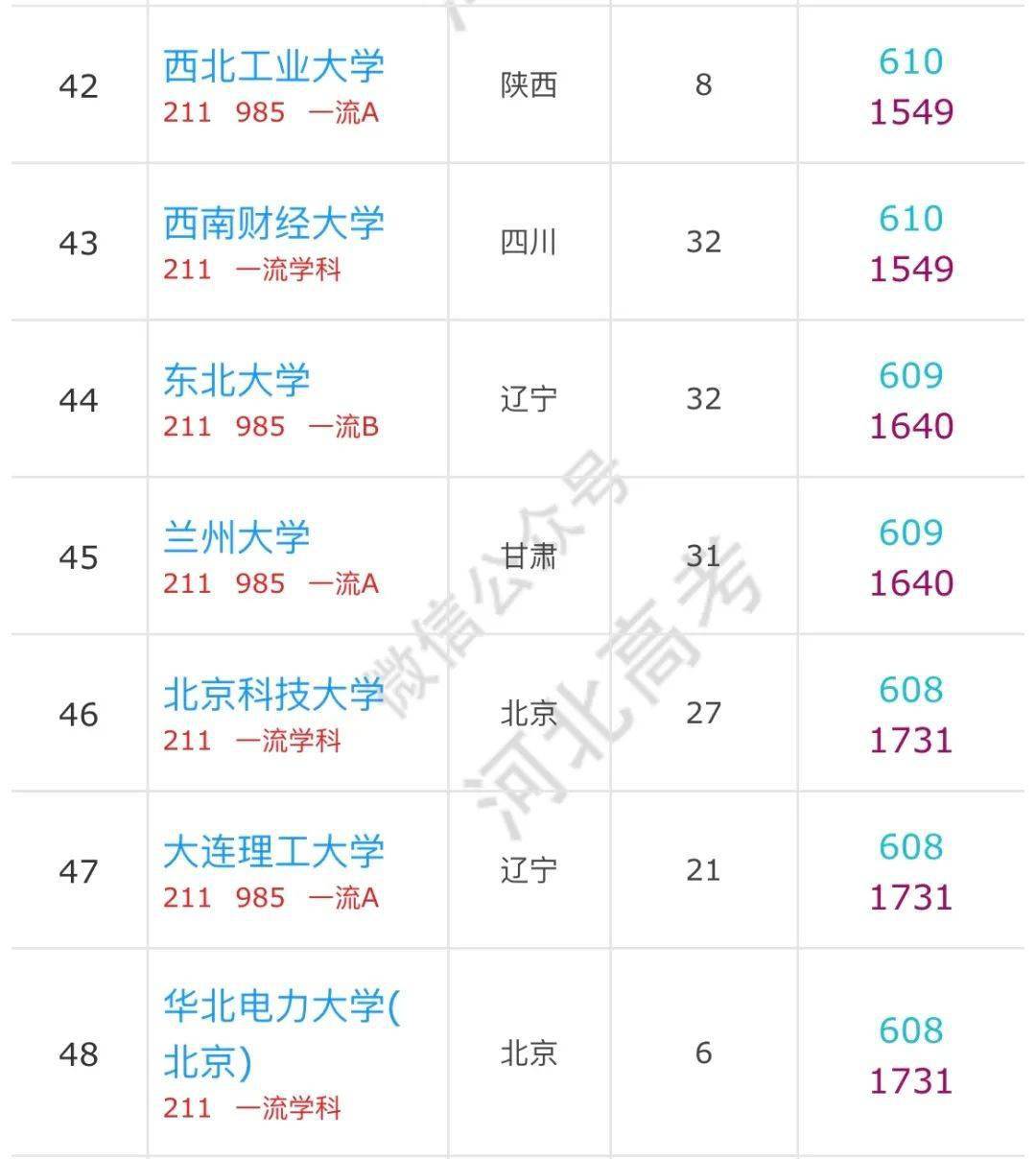 大学|河北高考600分以上的考生可以报哪些学校？有你的目标院校吗？