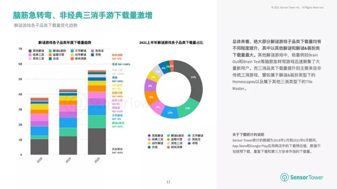 手游|Sensor Tower：2021 年解谜与装扮移动游戏增长 56%，成收入最高品类