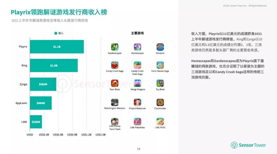 手游|Sensor Tower：2021 年解谜与装扮移动游戏增长 56%，成收入最高品类