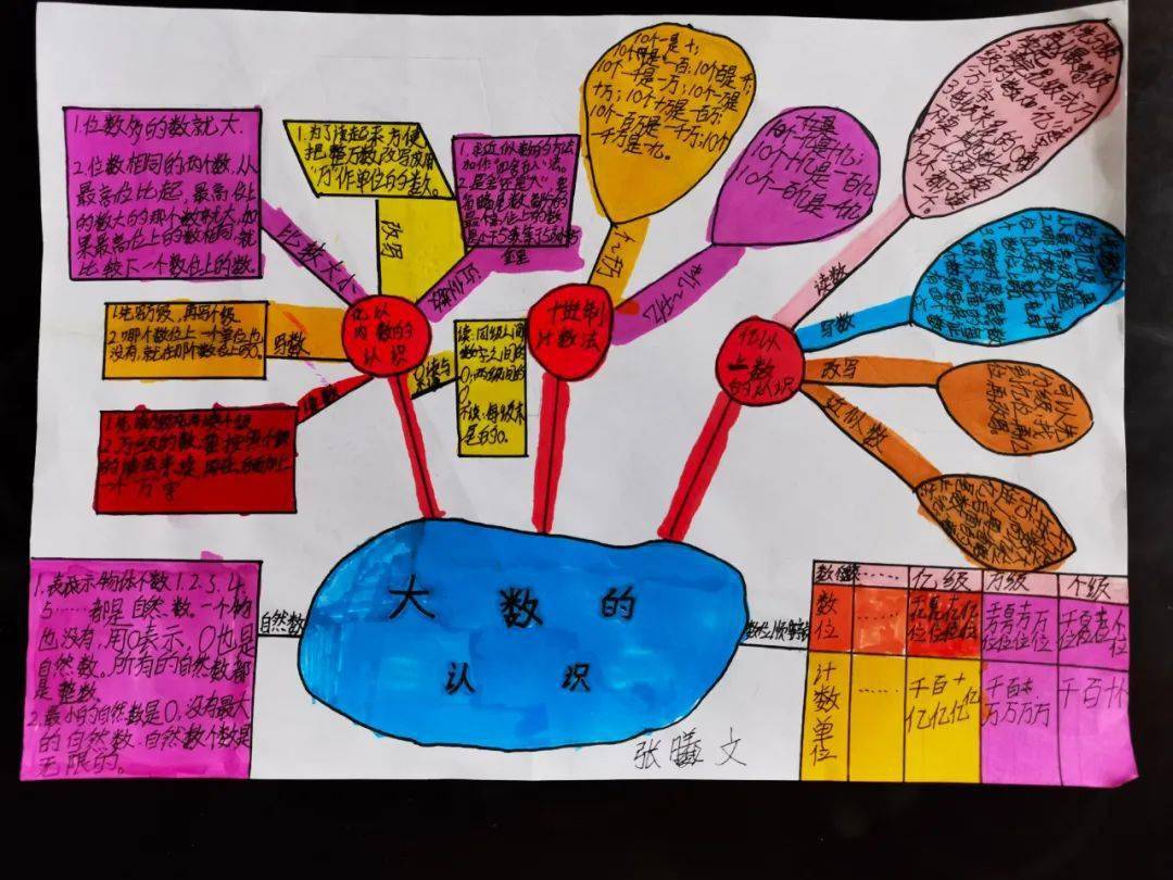 记忆和归纳的好帮手——四年级11班数学思维导图初体验