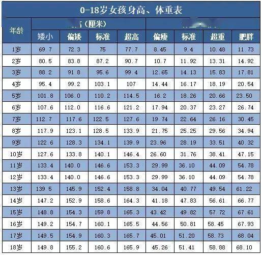 女生|1~18岁身高标准表(2021版)，你家孩子达标了吗？