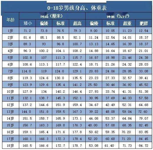 女生|1~18岁身高标准表(2021版)，你家孩子达标了吗？