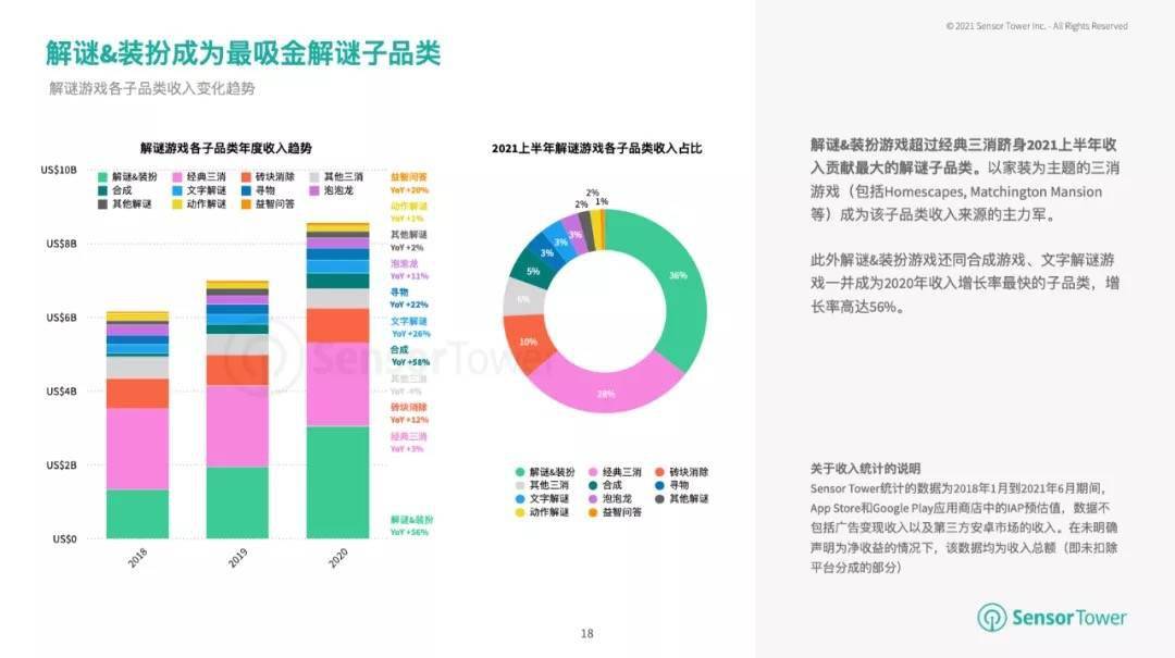 手游|Sensor Tower：2021 年解谜与装扮移动游戏增长 56%，成收入最高品类