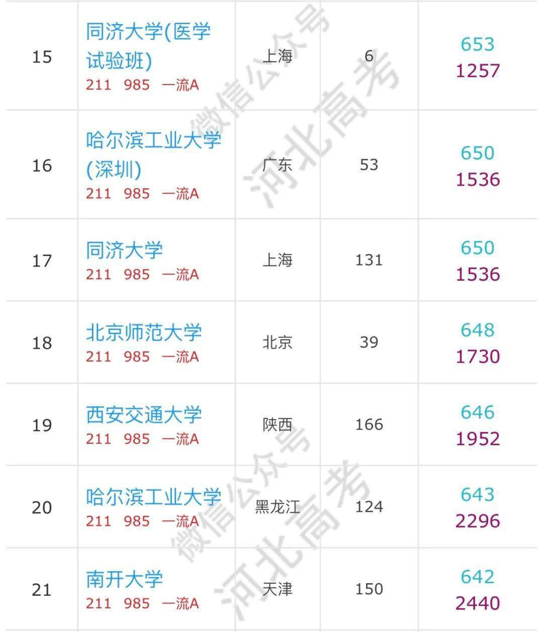 大学|河北高考600分以上的考生可以报哪些学校？有你的目标院校吗？