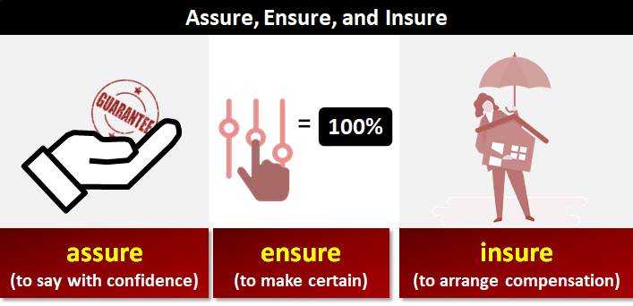 同样表示确保assureensure和insure有什么区别