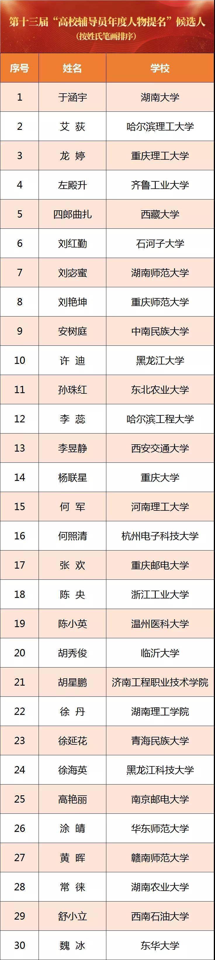 教育部|名单来了！教育部公示2021年“最美大学生”等候选人